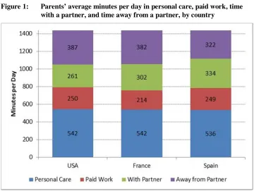 Figure 1: Parents’ average minutes per day in personal care, paid work, timewith a partner, and time away from a partner, by country