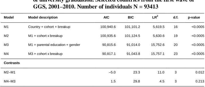 Table 2:Goodness-of-fit statistics of selected binary logistic regression modelsof university graduation