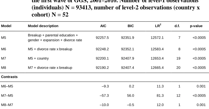 Table 4:Goodness-of-fit statistics of selected random-intercept linearprobability models of university graduation