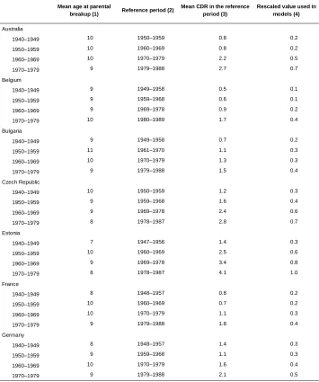 Table A-1: Construction of the contextual indicator of divorce rate