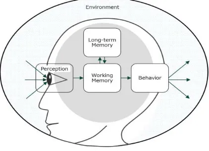Figure 2 A Cognitive Model of the Human Memory System [15] 
