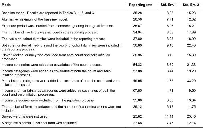 Table 7: Estimated reporting rates from alternative specifications 