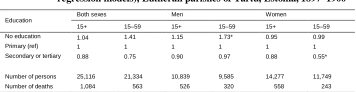Table 3:Rate ratios for educational differences in adult mortality (Poissonregression models), Lutheran parishes of Tartu, Estonia, 1897–1900