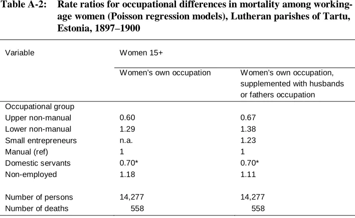 Table A-2: Rate ratios for occupational differences in mortality among working-age women (Poisson regression models), Lutheran parishes of Tartu,
