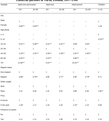Table A-4: Rate ratios (Poisson regression model) for the control variables,Lutheran parishes of Tartu, Estonia, 1897–1900