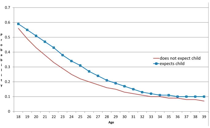 Figure 1: Probability of moving house and expectation of another child   