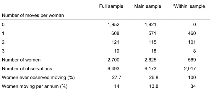 Table 1: Sample sizes and number of moves in different samples 