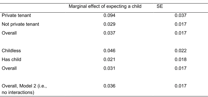 Table 4: Extensions of correlated random effects probit Model 2 to include interactions between fertility expectations and housing tenure and having children* 
