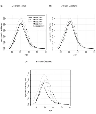 Figure 4:Schedule of age-speciﬁc fertility in 1995, 2000, 2005, and 2010