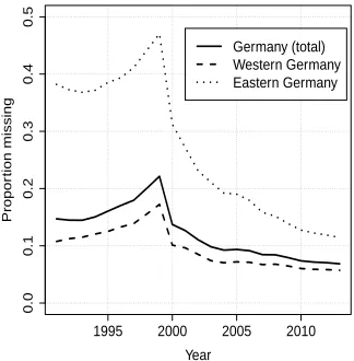 Figure 1:Proportion of births with no information on age of father