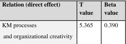 Table 10: Test results for KM processes and organisational creativity 