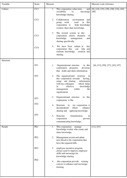Table (1)- Appendix1 construct measurement (adapted from previous studies)          