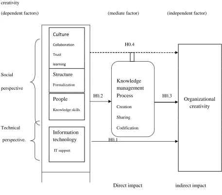 Figure 1: [ Study Integrated Model] From knowledge management enablers to organisational creativity model  