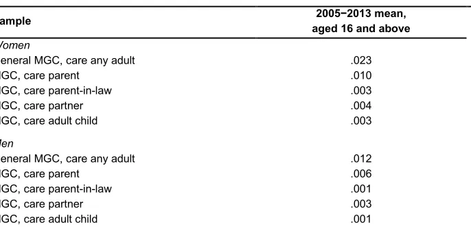 Table 1: Cross-sectional estimates of MGC status, 2005−2013 
