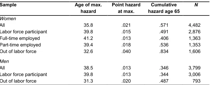Table 2: AF results: MGC status, maximum, point, and cumulative hazard, 2005−2013 