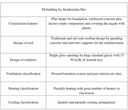 Table 2. Building features.  