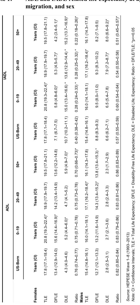 Table 1: ADL and IADL related life expectancy at age 65 by nativity, age at 