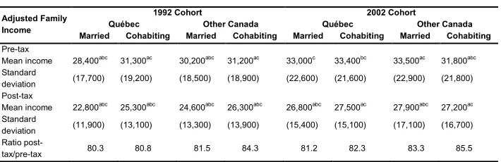 Table 2: Pre-tax and post-tax adjusted family income prior to separation and 