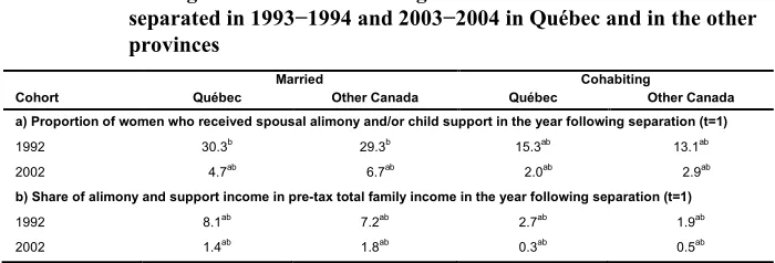 Table 3: Among married and cohabiting women in 1992 and 2002 who 