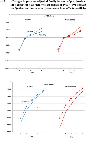 Figure 2: Changes in post-tax adjusted family income of previously married 