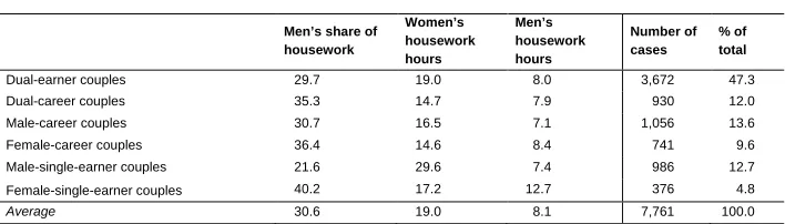 Table 3: Descriptive statistics of the independent variables by average and by couple-earner types in the working sample (men and women aged 