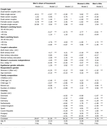 Table 4: OLS regressions of the division of housework, with separate analyses for men’s share of housework, women’s housework hours, and men’s 