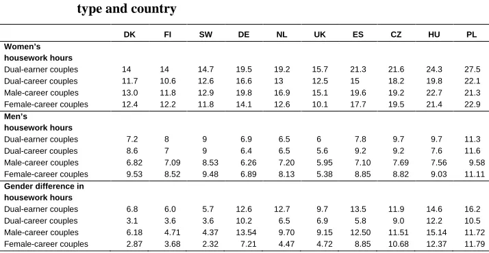 Table 5: Unadjusted mean of women’s housework hours, men’s housework hours, and gender difference in housework hours, by dual-earner 