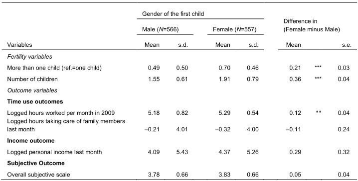 Table 1a: Difference in means for fertility (denominator) and outcome 
