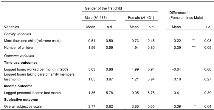 Table 1b: Difference in means for fertility (denominator) and outcome 