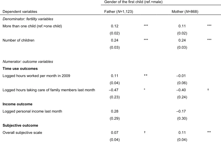 Table 2: OLS estimates of fertility (denominator) and outcome (numerator) 