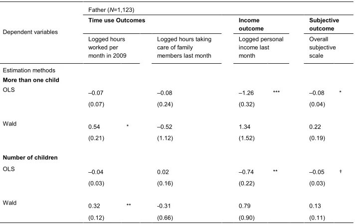 Table A-3a: OLS and Wald estimates of outcome models, father sample 