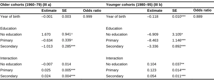 Table 2: Discrete-time logit models: Age 15 to first birth, interaction term between the year of birth and education level (III a and III b) 