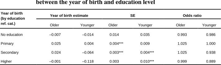 Table 3: Discrete-time logit models: Age 15 to first birth, interaction term between the year of birth and education level 
