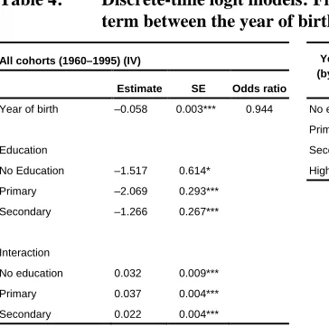Table 4: Discrete-time logit models: First birth to second birth, interaction term between the year of birth and education level (IV) 