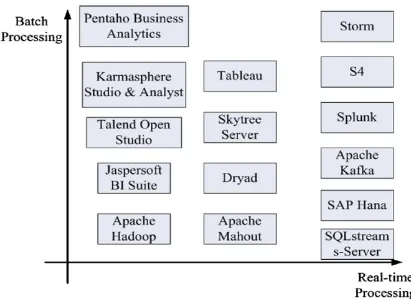 Figure 2 shows various platforms and their Handling big data needs special platforms. relationship with batch processing and real time processing