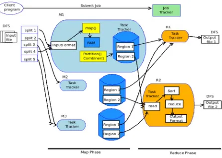 Figure 3: Mapreduce Programming Paradigm In Hadoop  