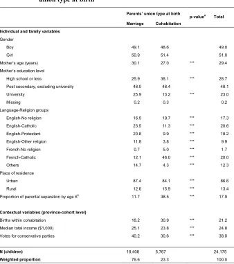 Table 1: Descriptive statistics (% and means) of the sample, by parents’ 