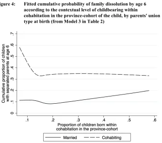 Figure 4: Fitted cumulative probability of family dissolution by age 6 