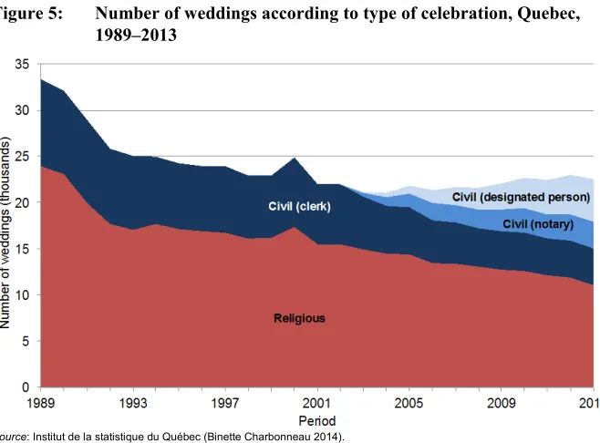 Figure 5: Number of weddings according to type of celebration, Quebec, 