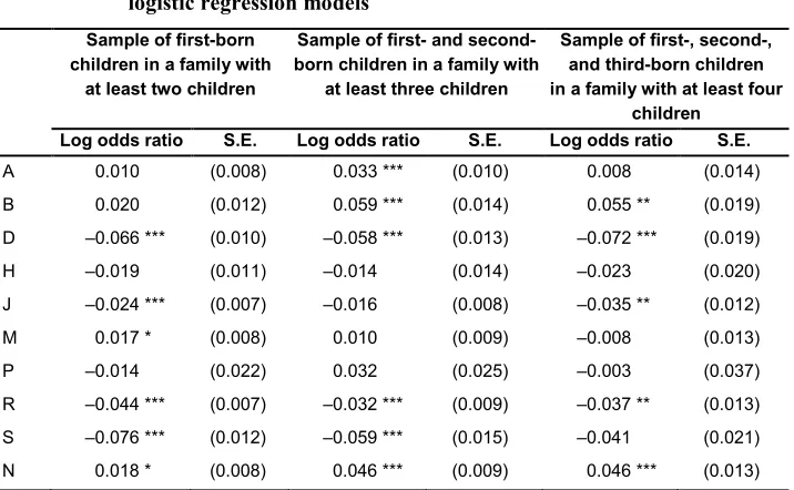 Table 3: The association between the number of siblings and receiving 