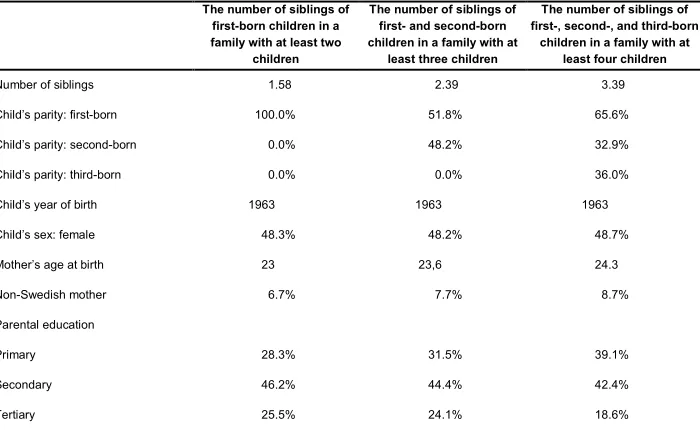 Table A-1: Description of the samples used in the analyses: Variables and their observed averages 