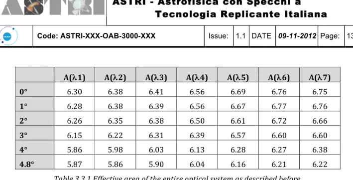 Table	  3.3.1	  Effective	  area	  of	  the	  entire	  optical	  system	  as	  described	  before.	  