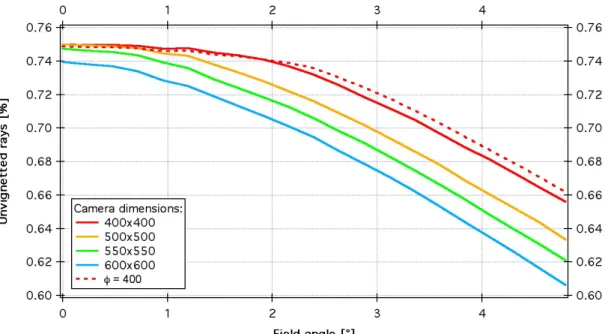Figure	  3.5	  Fraction	  of	  incident	  rays	  arriving	  on	  the	  detector	  as	  a	  function	  of	  the	  field	  angle	   for	  varius	  detector’s	  dimensions.	  