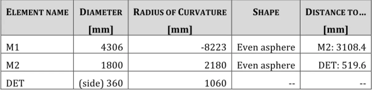 Table	  4.4.1	  Optical	  system	  main	  dimensions.	  
