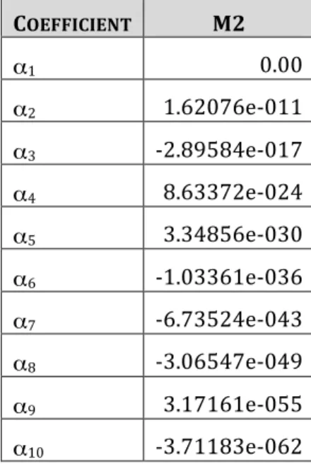 Table	  4.3	  Coefficients	  describing	  the	  aspherical	  terms	  in	  M2.	  