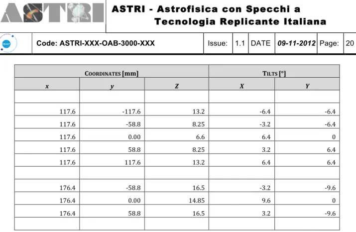 Table	  5.1	  Coordinates	  and	  tilts	  of	  the	  PMDs	  composing	  the	  detector	  assembly	  in	  a	  reference	   frame	  centered	  on	  the	  focal	  plane	  (z	  axis	  pointing	  toward	  M1).	  