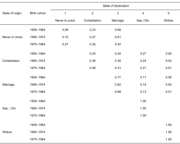 Table 2: Transition matrix ‒ crude probabilities of transition between states 