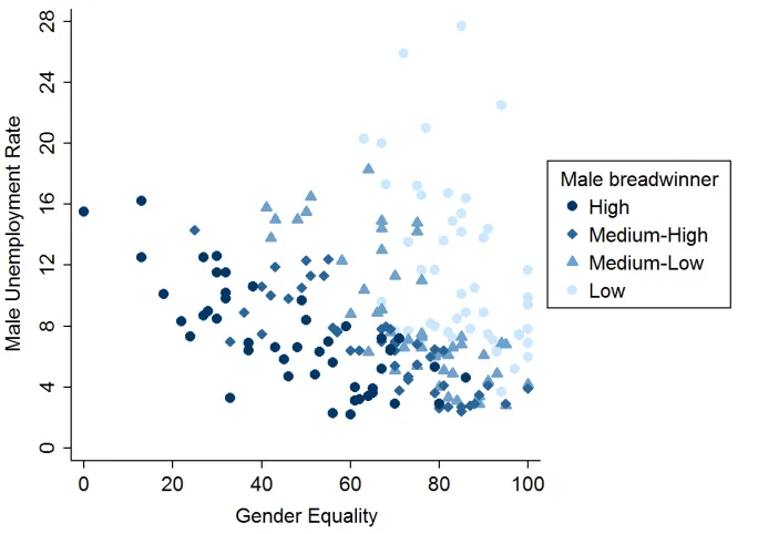 Figure 3: Average regional predicted probability of observing male-breadwinner couples across ESS regions, by regional male unemployment and regional gender equality 