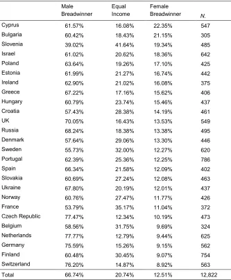 Table A-1: Percentage distribution of couple types by country 