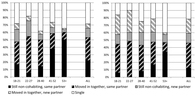 Figure 2: Partnership trajectory of persons in intimate couple relationship by age in 2005 